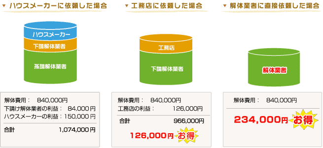 ハウスメーカーに依頼した場合の価格￥1,074,000円・工務店に依頼した場合￥966,000円/126,000円お得!・解体業者に依頼した場合￥８４０,０００円/234,000円お得!